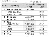 Bảng giá sản phẩm công ty ngày 25.06.2018